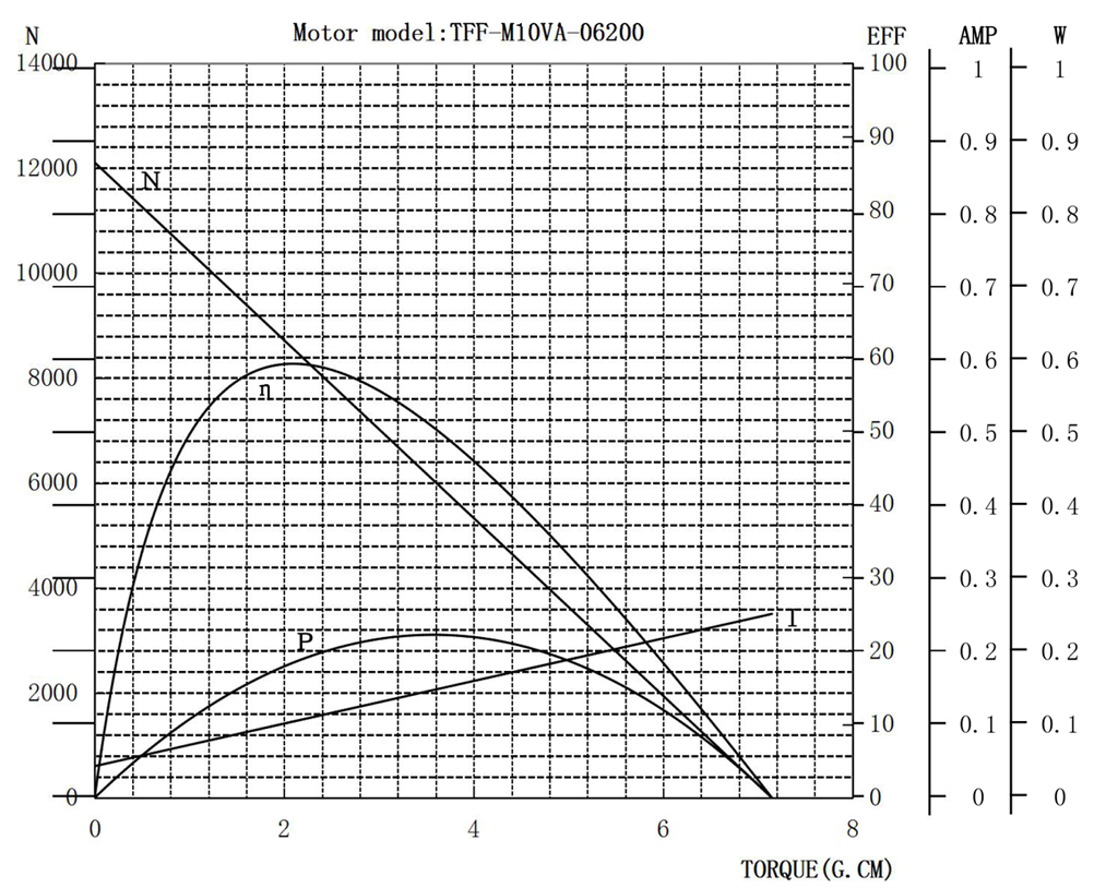 M10微型电机曲线图