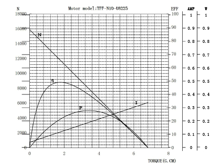 N10微型电机曲线图