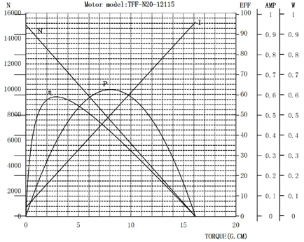 TFF-N20VA微型电机曲线图