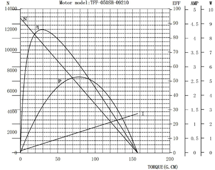 050微型直流电机曲线图