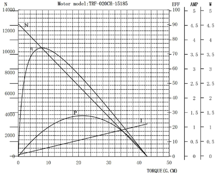 微型直流电机020微型振动电机曲线图