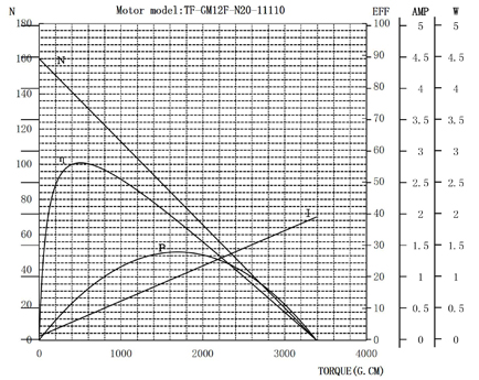 N20微型行星减速电机曲线图