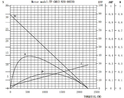 GM12N20微型直流减速电机曲线图