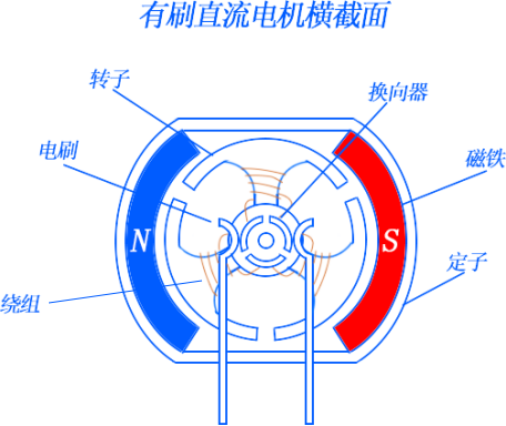 微型直流电机模型图